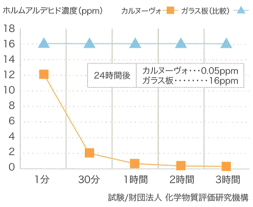 ホルムアルデヒド除去能力試験 グラフ